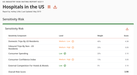 Industry Risk Rating Reports by IBISWorld